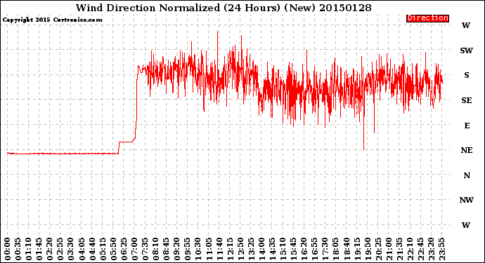 Milwaukee Weather Wind Direction<br>Normalized<br>(24 Hours) (New)