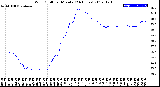 Milwaukee Weather Wind Chill<br>per Minute<br>(24 Hours)