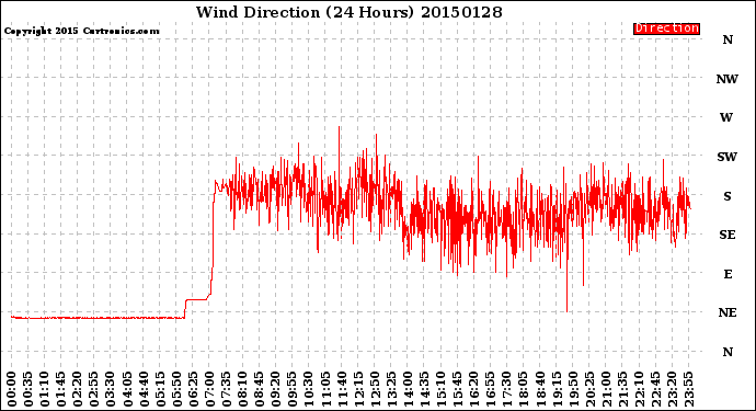 Milwaukee Weather Wind Direction<br>(24 Hours)