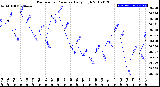 Milwaukee Weather Barometric Pressure<br>Daily High