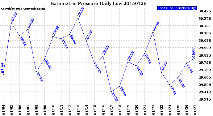 Milwaukee Weather Barometric Pressure<br>Daily Low