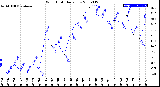 Milwaukee Weather Wind Chill<br>Daily Low