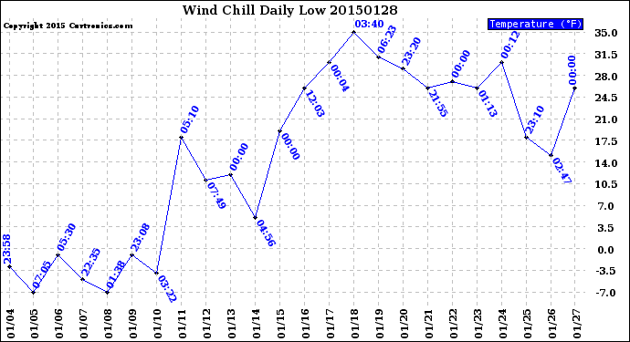 Milwaukee Weather Wind Chill<br>Daily Low