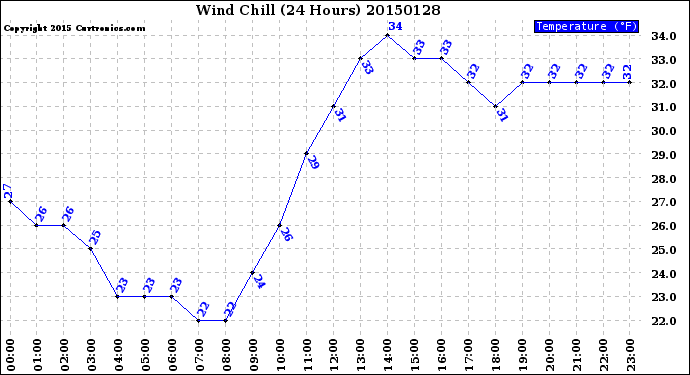 Milwaukee Weather Wind Chill<br>(24 Hours)