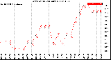 Milwaukee Weather Dew Point<br>(24 Hours)