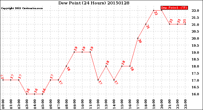 Milwaukee Weather Dew Point<br>(24 Hours)