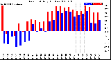 Milwaukee Weather Dew Point<br>Daily High/Low