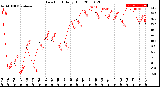 Milwaukee Weather Dew Point<br>Daily High