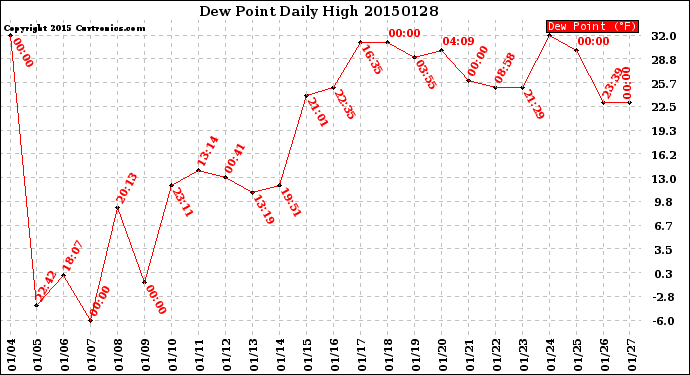 Milwaukee Weather Dew Point<br>Daily High