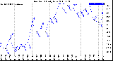 Milwaukee Weather Dew Point<br>Daily Low