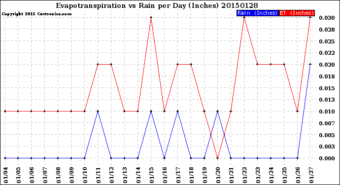 Milwaukee Weather Evapotranspiration<br>vs Rain per Day<br>(Inches)