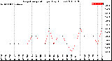 Milwaukee Weather Evapotranspiration<br>per Day (Inches)