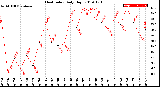 Milwaukee Weather Heat Index<br>Daily High