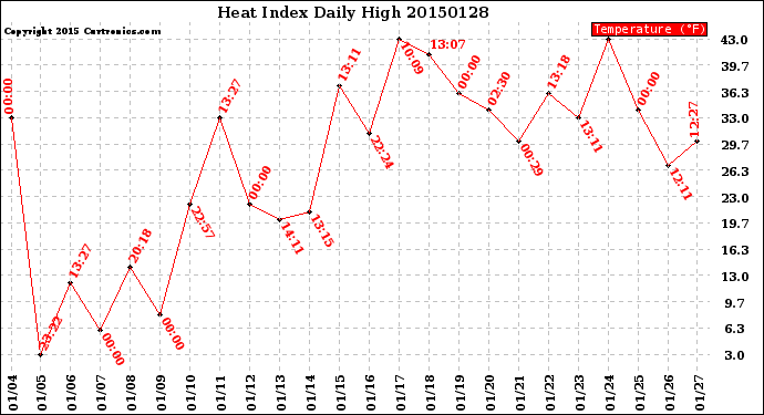 Milwaukee Weather Heat Index<br>Daily High