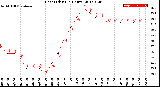 Milwaukee Weather Heat Index<br>(24 Hours)