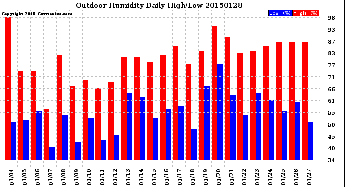 Milwaukee Weather Outdoor Humidity<br>Daily High/Low