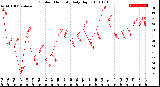 Milwaukee Weather Outdoor Humidity<br>Daily High