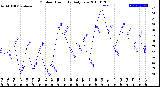 Milwaukee Weather Outdoor Humidity<br>Daily Low