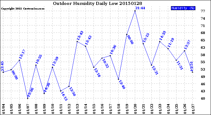 Milwaukee Weather Outdoor Humidity<br>Daily Low