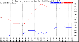 Milwaukee Weather Outdoor Temperature<br>vs Dew Point<br>(24 Hours)