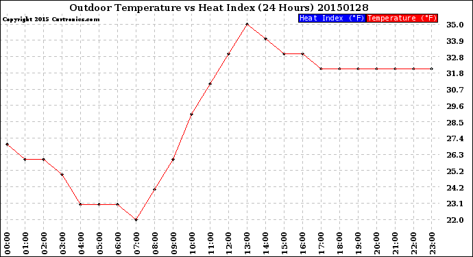 Milwaukee Weather Outdoor Temperature<br>vs Heat Index<br>(24 Hours)