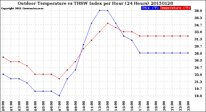 Milwaukee Weather Outdoor Temperature<br>vs THSW Index<br>per Hour<br>(24 Hours)