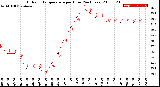 Milwaukee Weather Outdoor Temperature<br>per Hour<br>(24 Hours)