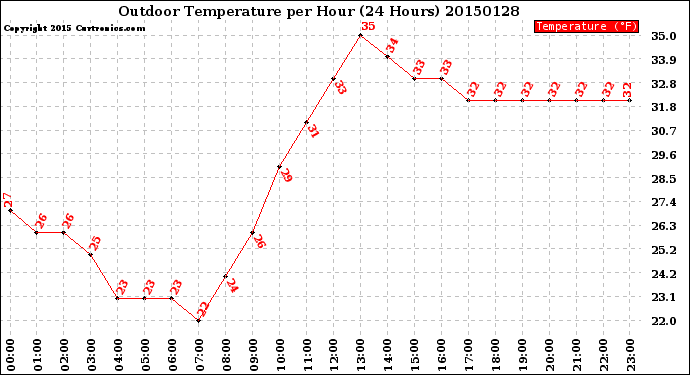 Milwaukee Weather Outdoor Temperature<br>per Hour<br>(24 Hours)