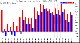 Milwaukee Weather Outdoor Temperature<br>Daily High/Low