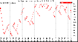 Milwaukee Weather Outdoor Temperature<br>Daily High