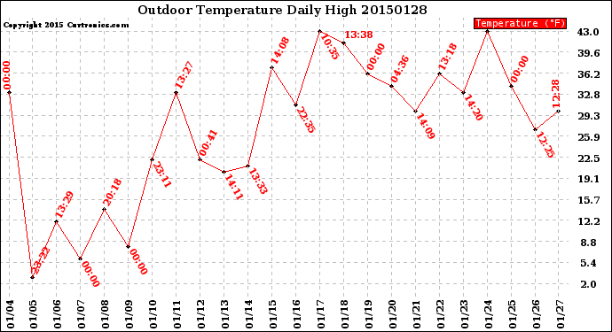 Milwaukee Weather Outdoor Temperature<br>Daily High