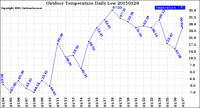 Milwaukee Weather Outdoor Temperature<br>Daily Low
