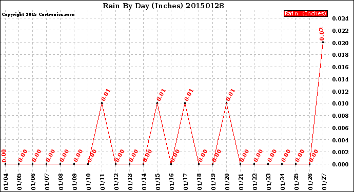 Milwaukee Weather Rain<br>By Day<br>(Inches)