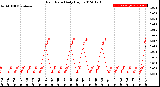 Milwaukee Weather Rain Rate<br>Daily High