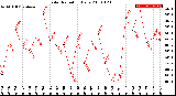 Milwaukee Weather Solar Radiation<br>Daily