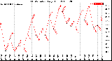 Milwaukee Weather THSW Index<br>Daily High