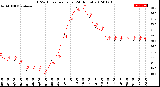 Milwaukee Weather THSW Index<br>per Hour<br>(24 Hours)