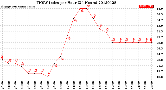 Milwaukee Weather THSW Index<br>per Hour<br>(24 Hours)