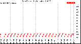 Milwaukee Weather Wind Speed<br>Daily High