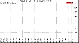 Milwaukee Weather Wind Direction<br>Daily High