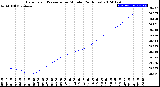 Milwaukee Weather Barometric Pressure<br>per Minute<br>(24 Hours)