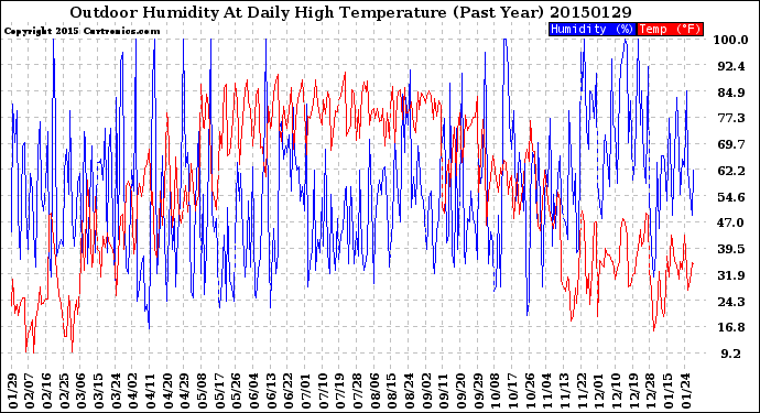 Milwaukee Weather Outdoor Humidity<br>At Daily High<br>Temperature<br>(Past Year)