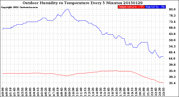 Milwaukee Weather Outdoor Humidity<br>vs Temperature<br>Every 5 Minutes