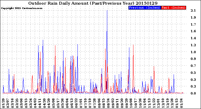 Milwaukee Weather Outdoor Rain<br>Daily Amount<br>(Past/Previous Year)