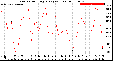 Milwaukee Weather Solar Radiation<br>Avg per Day W/m2/minute