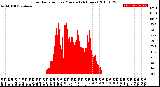 Milwaukee Weather Solar Radiation<br>per Minute<br>(24 Hours)