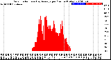 Milwaukee Weather Solar Radiation<br>& Day Average<br>per Minute<br>(Today)