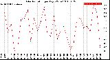 Milwaukee Weather Solar Radiation<br>per Day KW/m2