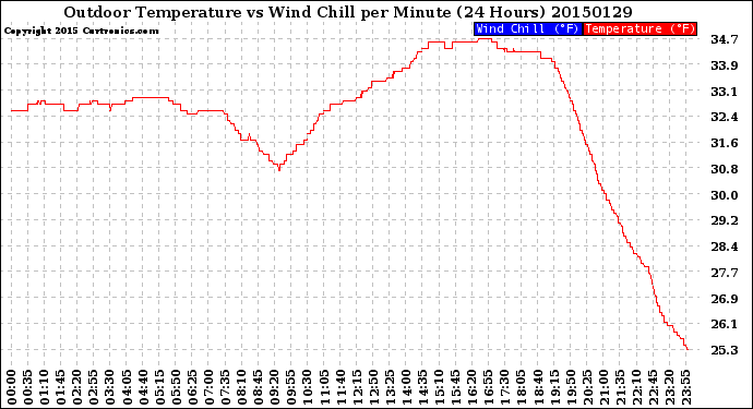 Milwaukee Weather Outdoor Temperature<br>vs Wind Chill<br>per Minute<br>(24 Hours)