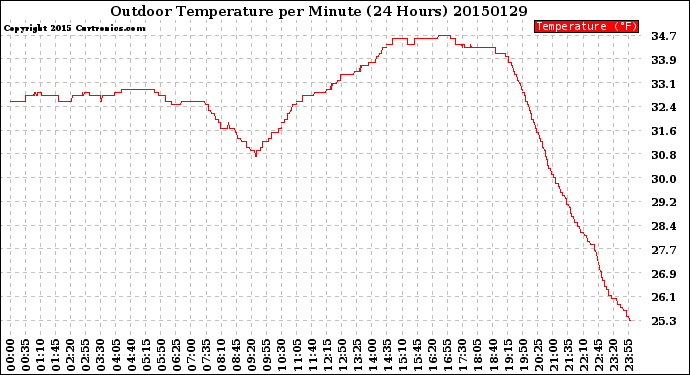 Milwaukee Weather Outdoor Temperature<br>per Minute<br>(24 Hours)